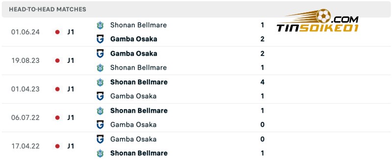 Soi kèo bóng đá Gamba Osaka vs Shonan 17h00 20/07/2024 – VĐQG Nhật Bản 5 Lịch sử đối đầu của Gamba Osaka vs Shonan