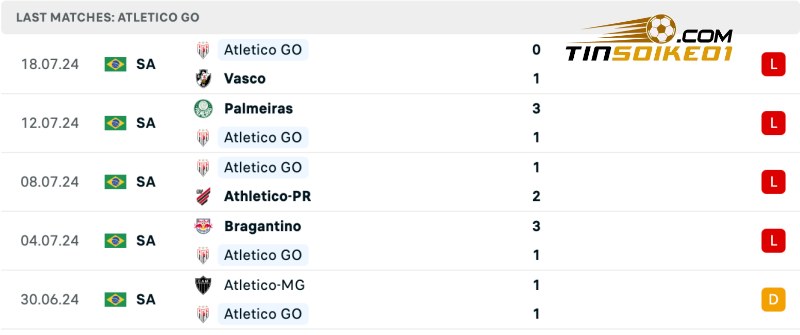 Soi kèo Fortaleza vs Atletico Goianiense 04h30 22/07/2024 - VĐQG Brazil 4 Thống kê thành tích của Atletico Goianiense gần đây