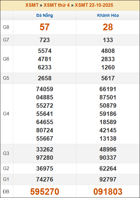 Lô Đề Uy Tín Dự Đoán Xổ Số Miền Bắc, Trung, Nam 29/10/2025 2 Soikeo