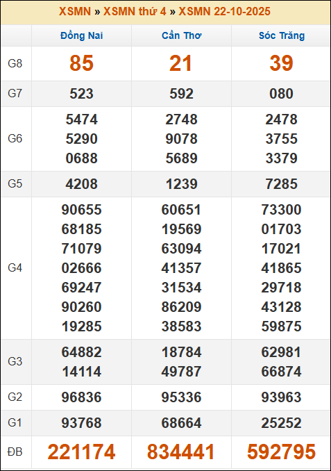 Lô Đề Uy Tín Dự Đoán Xổ Số Miền Bắc, Trung, Nam 29/10/2025 3 Soikeo