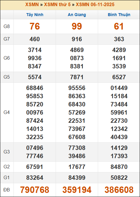 Đánh Lô Đề Online Xổ Số Miền Bắc, Trung, Nam 13/11/2025 3 Soikeo