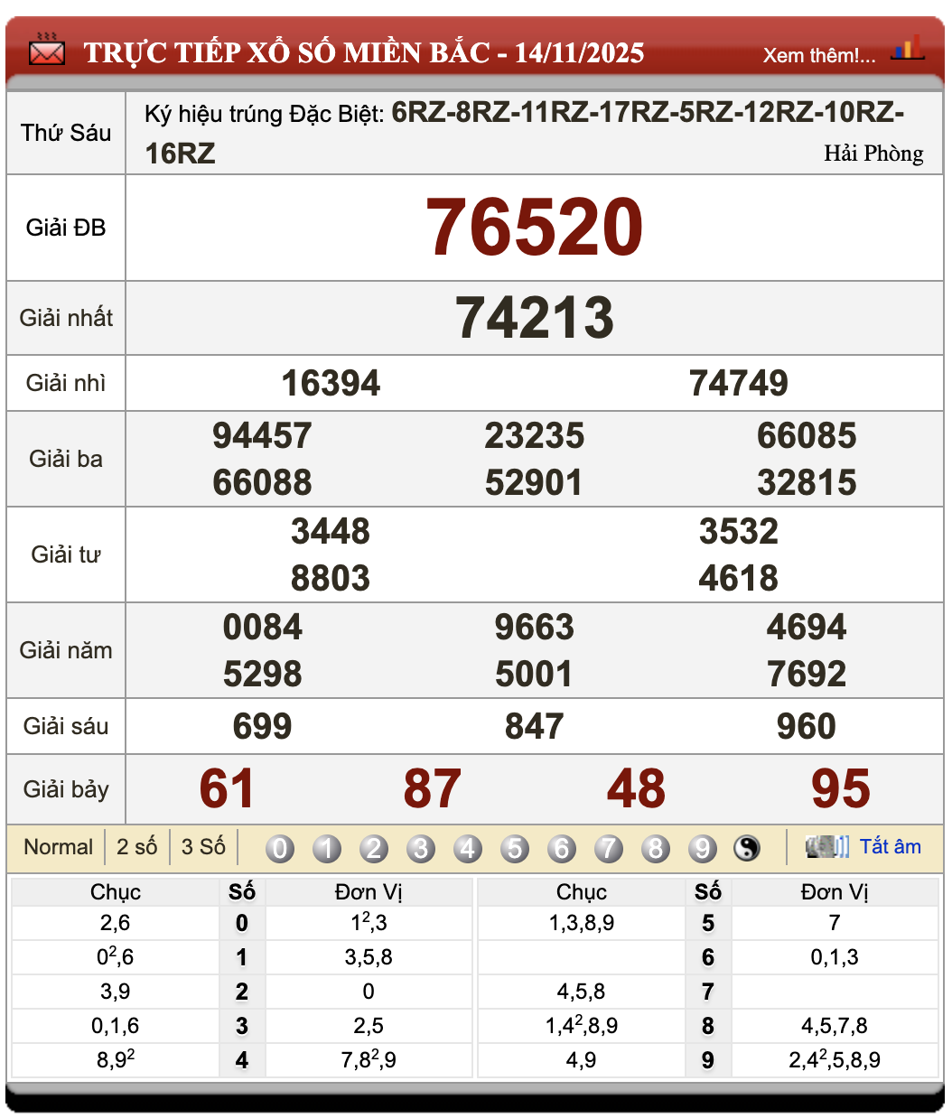 Lô Đề Dự Đoán Kết Quả Xổ Số Bắc, Trung, Nam 15/11/2025