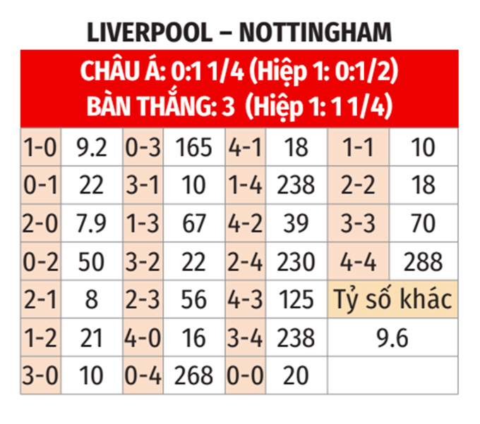 Ngoại hạng Anh: Liverpool vs Nottingham 22h ngày 22/11 3 Soikeo