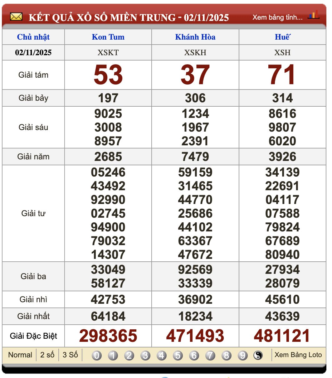 Lô Đề Trực Tuyến Kết Quả Xổ Số Bắc, Trung, Nam 9/11/2025 2 Soikeo
