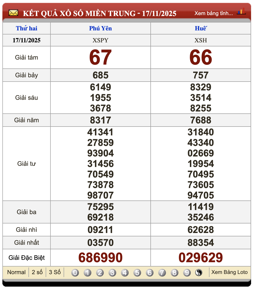 Lô Đề Trực Tuyến Kết Quả Xổ Số Bắc, Trung, Nam 24/11/2025 2 Soikeo