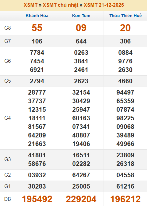 Lô Đề Trực Tuyến Xổ Số Miền Bắc, Trung, Nam 28/12/2025 2 Soikeo