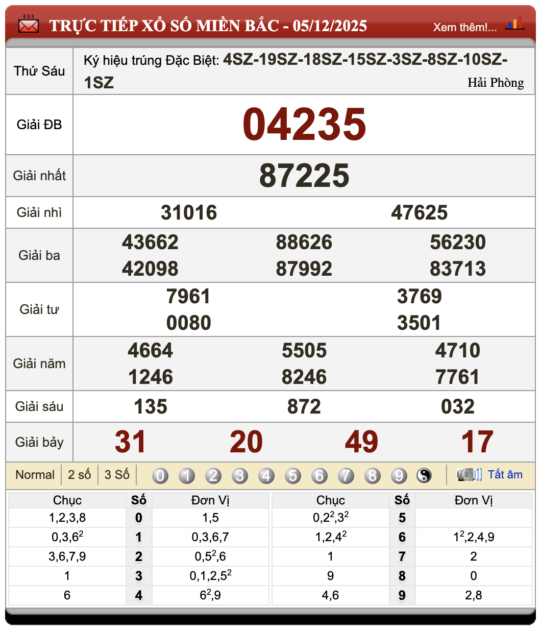 Lô Đề Hôm Nay Kết Quả Xổ Số Bắc, Trung, Nam 6/12/2025