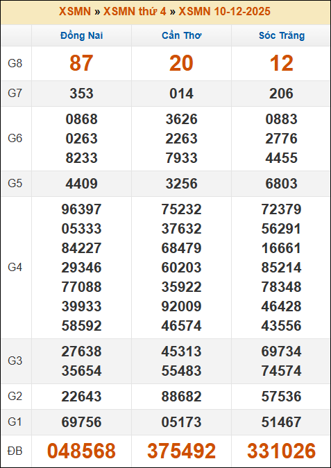 Đánh Lô Đề Online Xổ Số Miền Bắc, Trung, Nam 17/12/2025 3 Soikeo