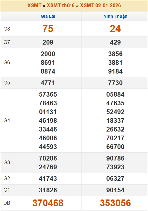 Đánh Lô Online Dự Đoán Xổ Số Miền Bắc, Trung, Nam 9/1/2026 2 Soikeo
