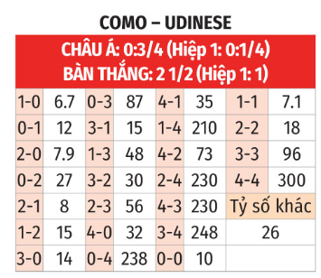 Serie A: Como vs Udinese 18h30 ngày 3/1 3 Soikeo