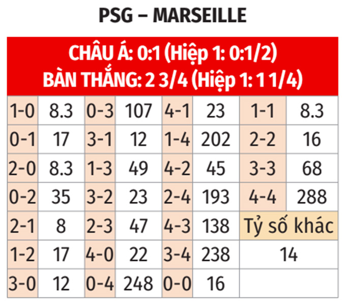Siêu cúp Pháp: PSG vs Marseille 1h ngày 9/1 3 Soikeo