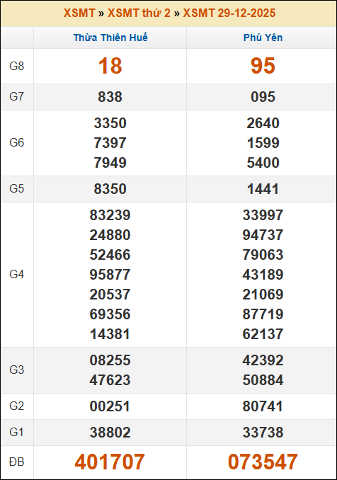 Lô Đề Trực Tuyến Xổ Số Miền Bắc, Trung, Nam 5/1/2026 2 XSMT 5/1/2026