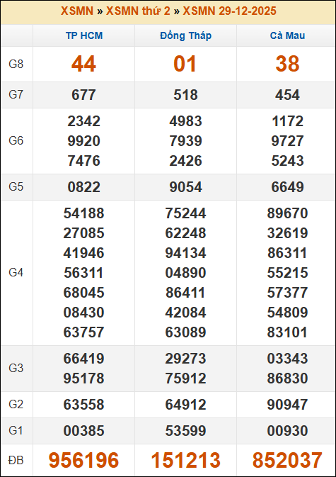 Lô Đề Trực Tuyến Xổ Số Miền Bắc, Trung, Nam 5/1/2026 3 Soikeo