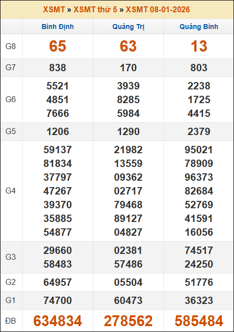Lô Đề Trực Tuyến Xổ Số Miền Bắc, Trung, Nam 15/1/2026 2 Soikeo